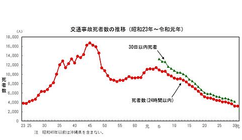 走进日本为何日本的交通事故死亡率全球最低