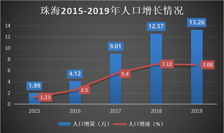 珠海2020人均gdp_珠海40年gdp发展图片