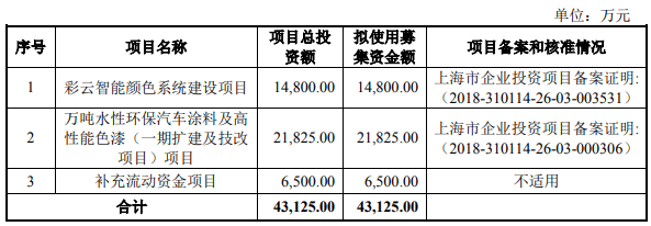 员工|东来技术上市首日涨123% 营收滞涨毛利率员工数均降2年