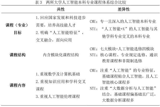 高校人工智能本科专业需要怎样的课程体系