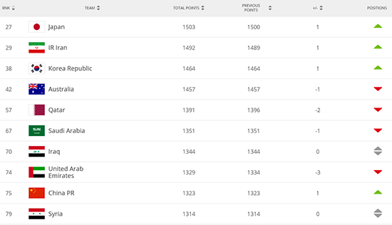 2020国足亚洲排名_FIFA排名:国足世界排名上升一位仍位列亚洲第9