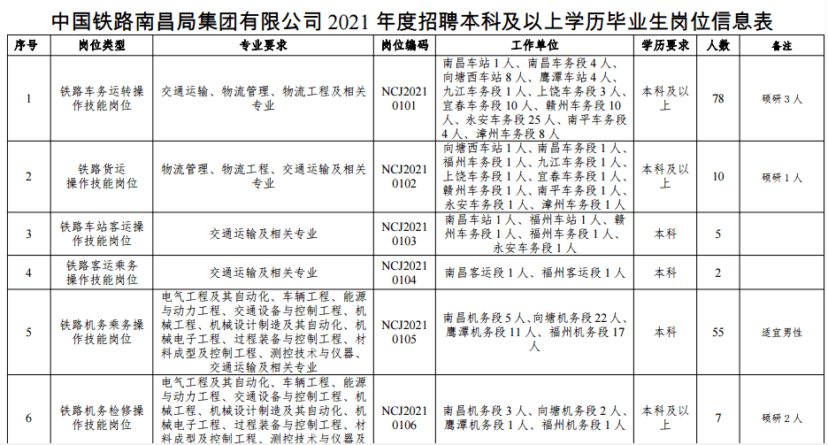 南昌铁路局招聘!三明有岗25人!