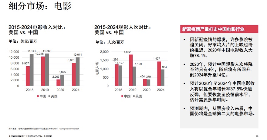 电影|《八佰》登顶全球票房冠军，但中国电影票房到2024年都难以超越2019年