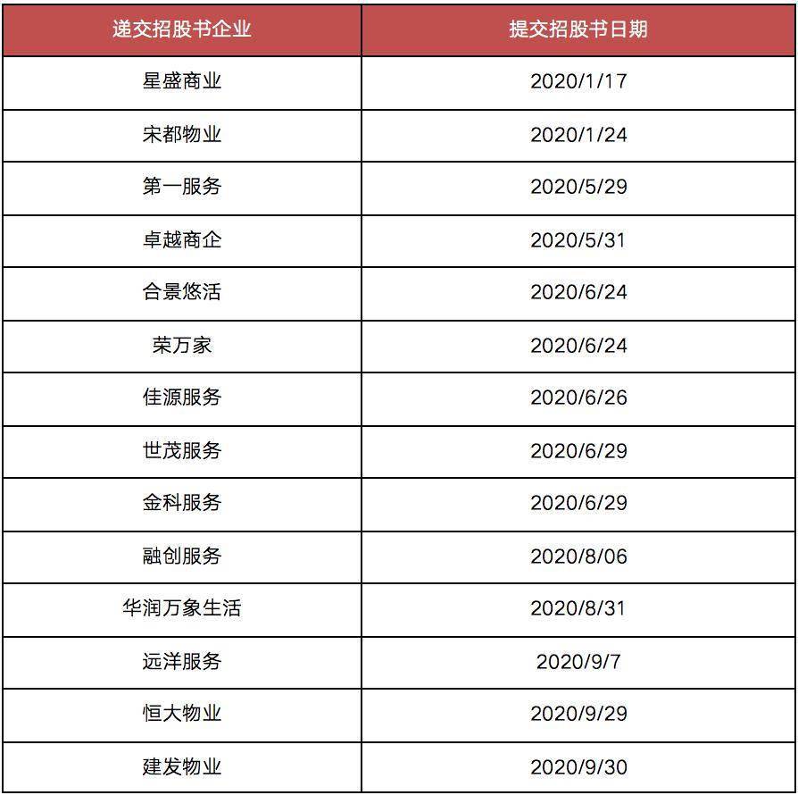 控股|中小房企上市观察：仅3家获批 5家开发商招股书已失效