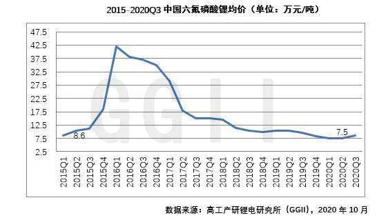 ggii六氟磷酸锂价格已进入周期性上涨阶段