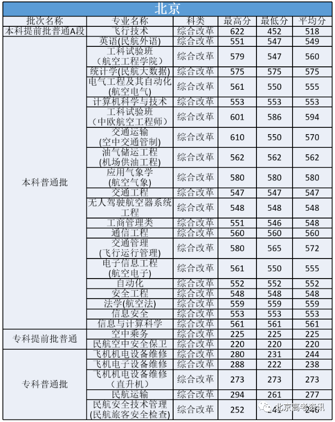 分数线丨中国民航大学2020在京分专业录取分数线