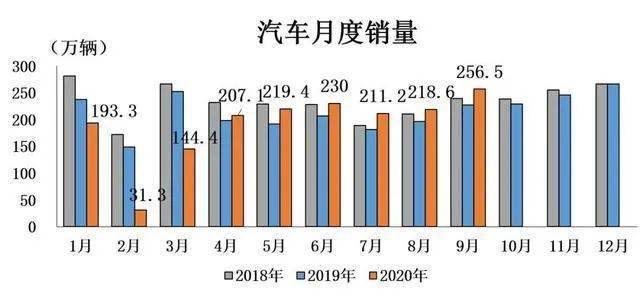 金九银|“金九”爆发，“银十”强势，连续六个月正增长后，车市四季度有望继续飘红