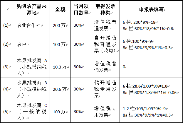 未分开核算不适用加计扣除政策,本月按9%抵扣进项税额,需要注意的是