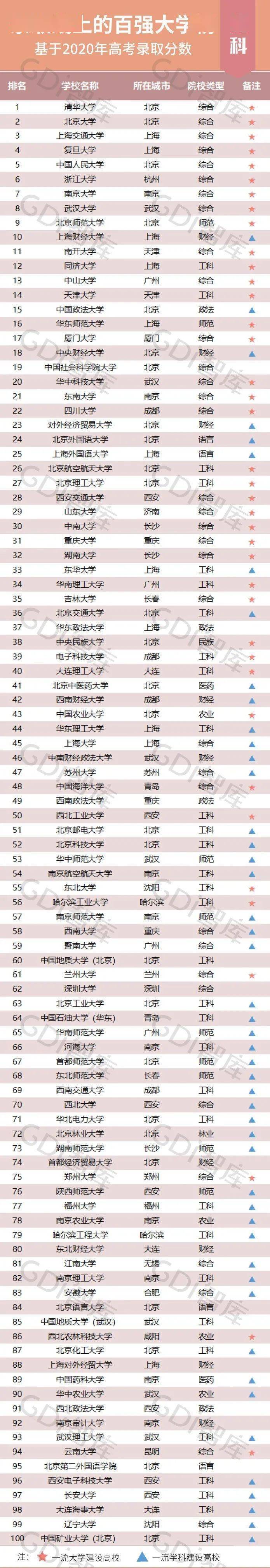 2020年高考排名对应_2020录取线上的百强大学榜公布!按高考录取分数排名