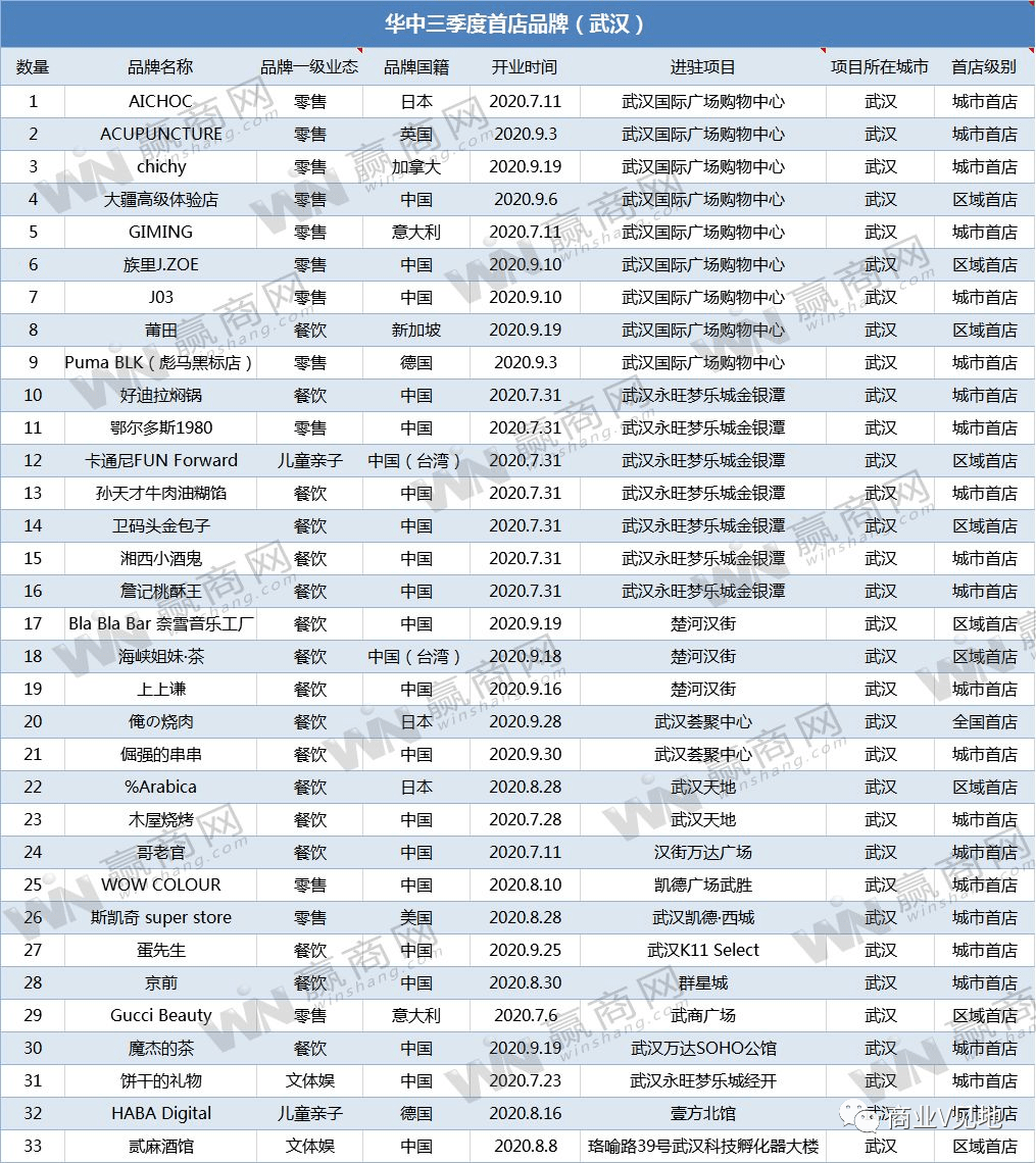 2020年第三季度福建首店品牌名单列表