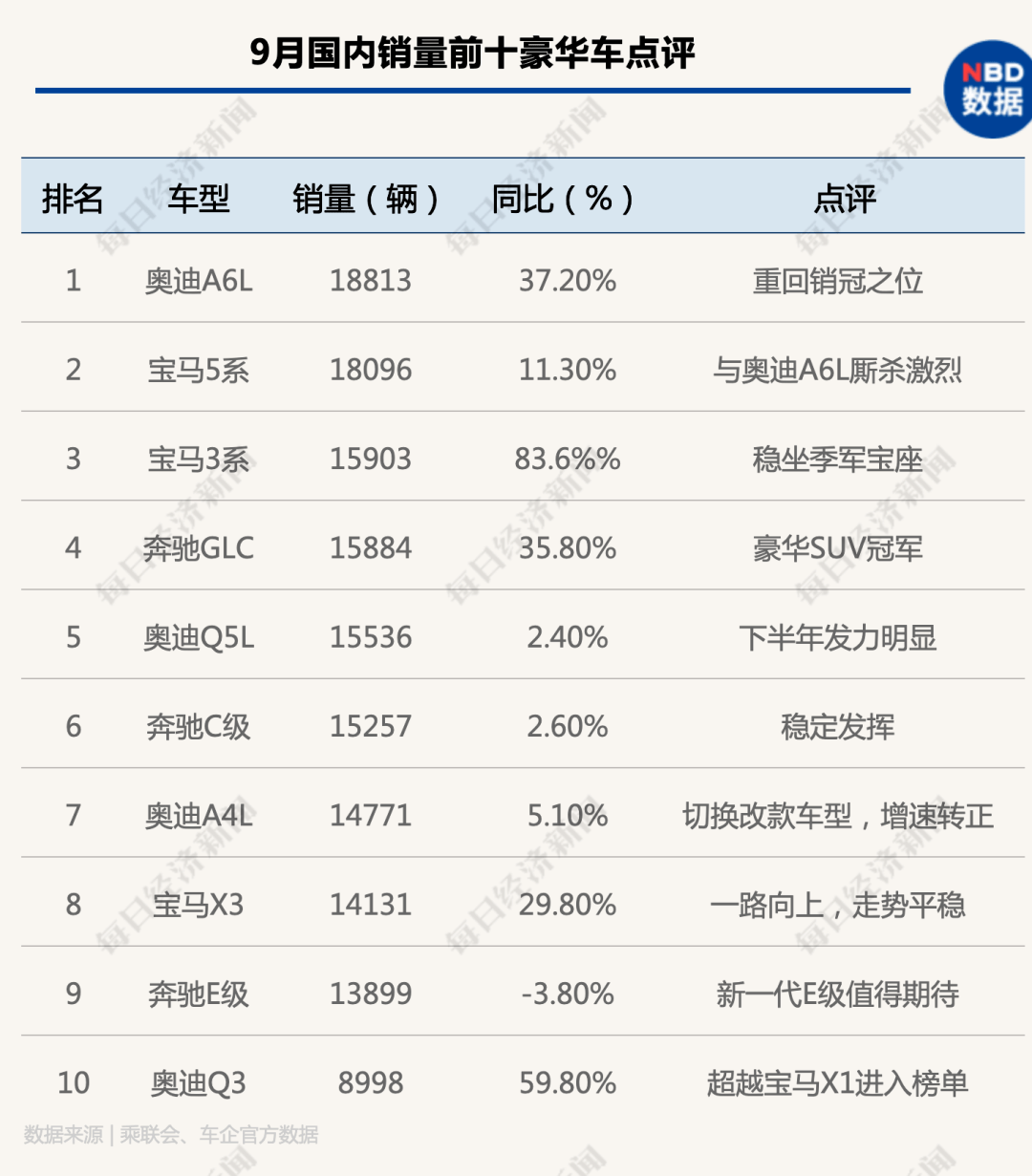金九银|“金九”爆发，“银十”强势，连续六个月正增长后，车市四季度有望继续飘红