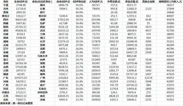 青海省省会gdp_全国省会城市首位度排名,第1是一个西部城市,武汉仅排第6