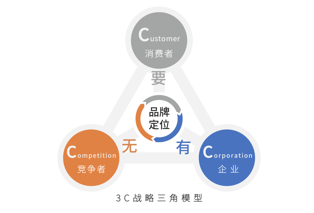 品牌定位的核心有3点:1)消费者要什么?2)竞争者是否能满足?