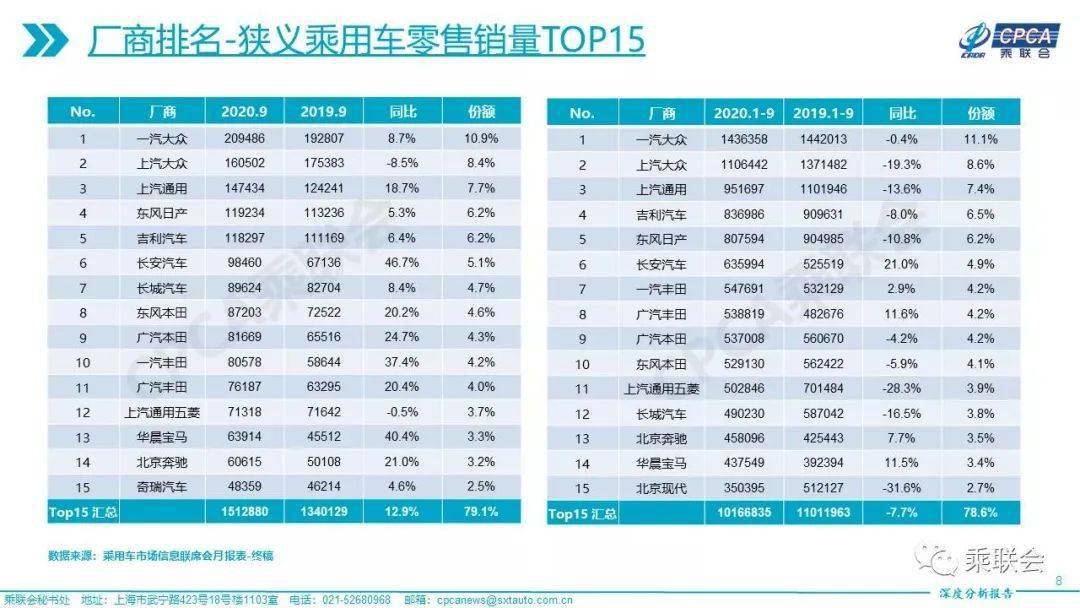 金九银|“金九”爆发，“银十”强势，连续六个月正增长后，车市四季度有望继续飘红