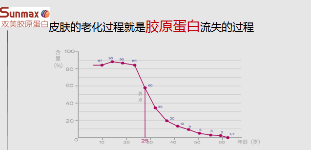 解决脸部凹陷显老,我来pick双美胶原蛋白!_流失