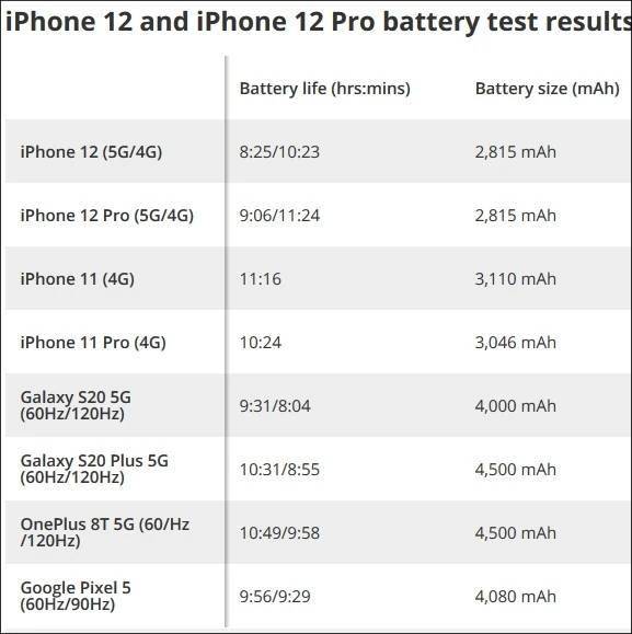 iPhone|出门要带充电宝？上了5G的iPhone 12续航有点悬，苹果官方回应来了