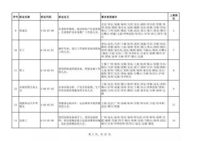 职业|【新知】人社部发布最紧缺职业排行榜，前十位是这些岗位！