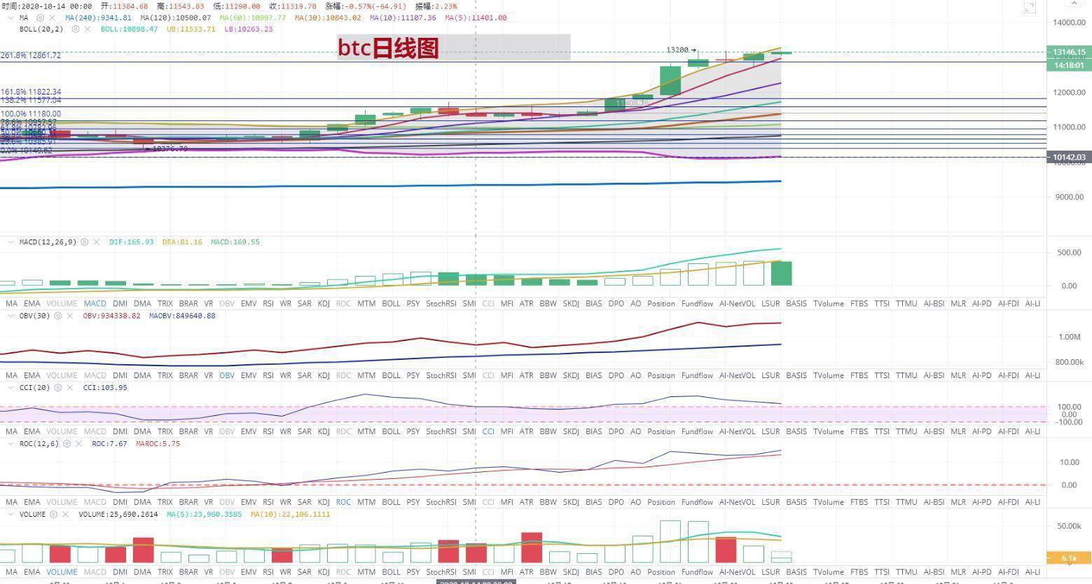 比特币以太坊行情分析：能否刷新新高13200美元？_搜狐网