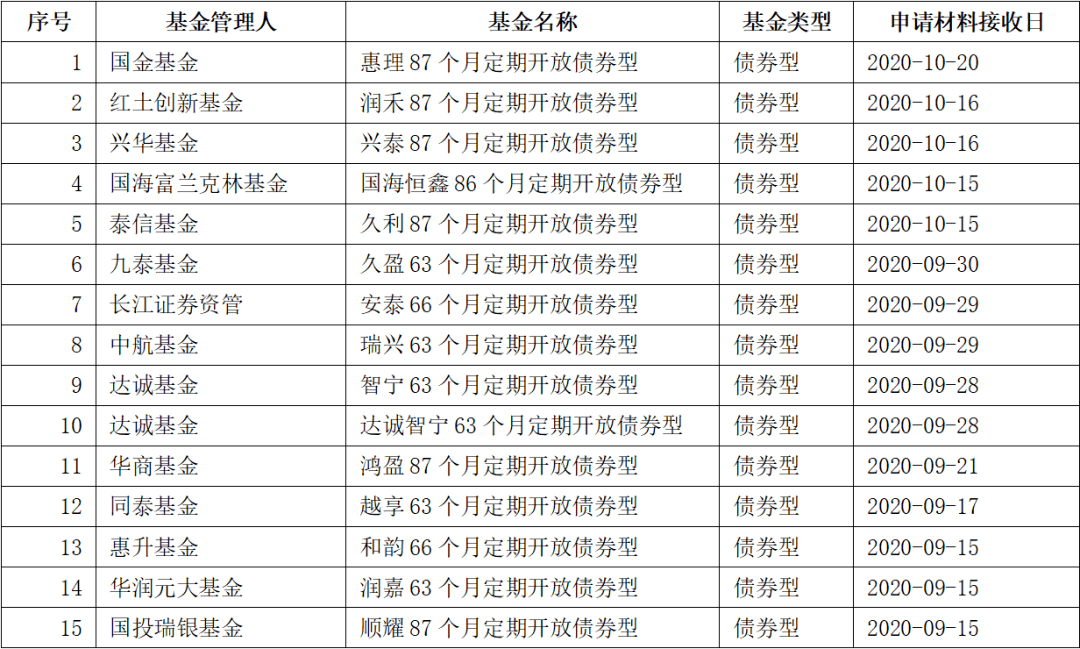 规模|4400亿!又一类新基金火了