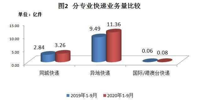 企业|9月 四川快递服务企业业务量达2.28亿件