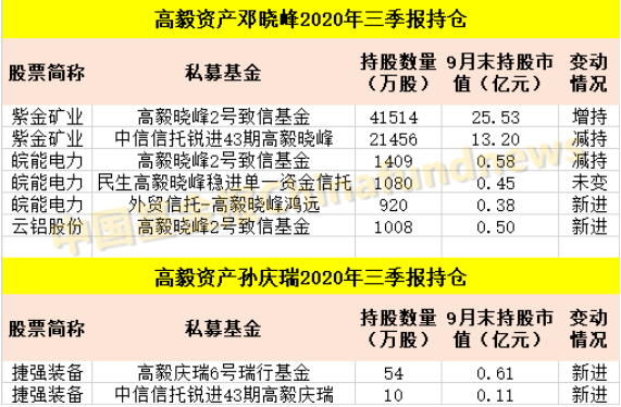 私募|最新！邓晓峰、裘国根、庄涛、冯柳…私募大佬持仓曝光！更有林园大举减持片仔癀，惊动投资圈…