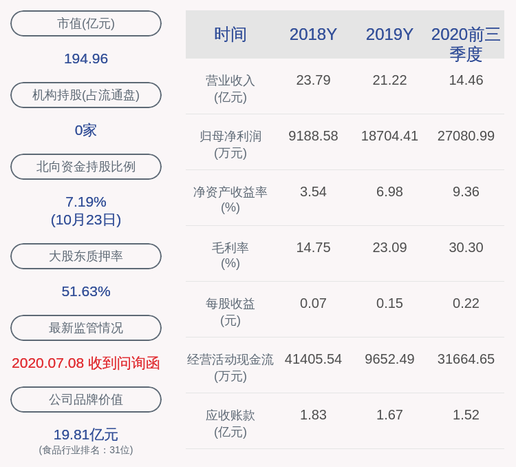 国籍|双塔食品：2020年前三季度净利润约2.71亿元，同比增加83.56%