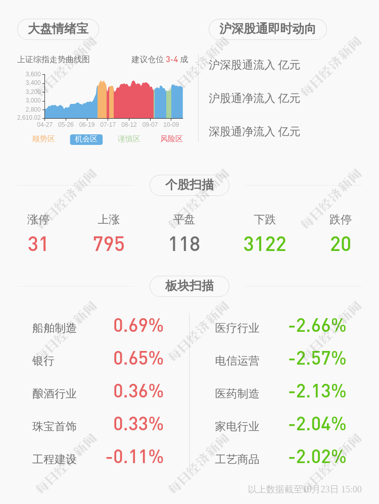 daoda|万向钱潮：2020年前三季度净利润约2.96亿元，同比下降28.86%