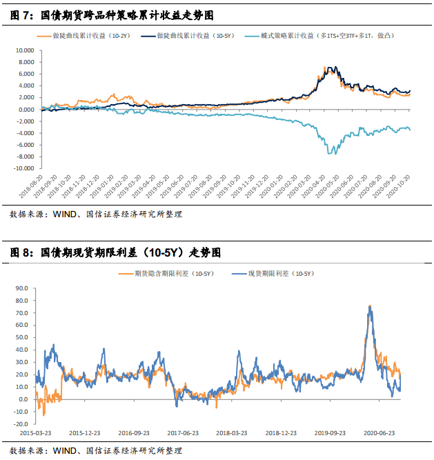 【国信宏观固收】固定收益衍生品策略周报：为何参与国债期货正向套利策略的力量不强 搜狐大视野 搜狐新闻