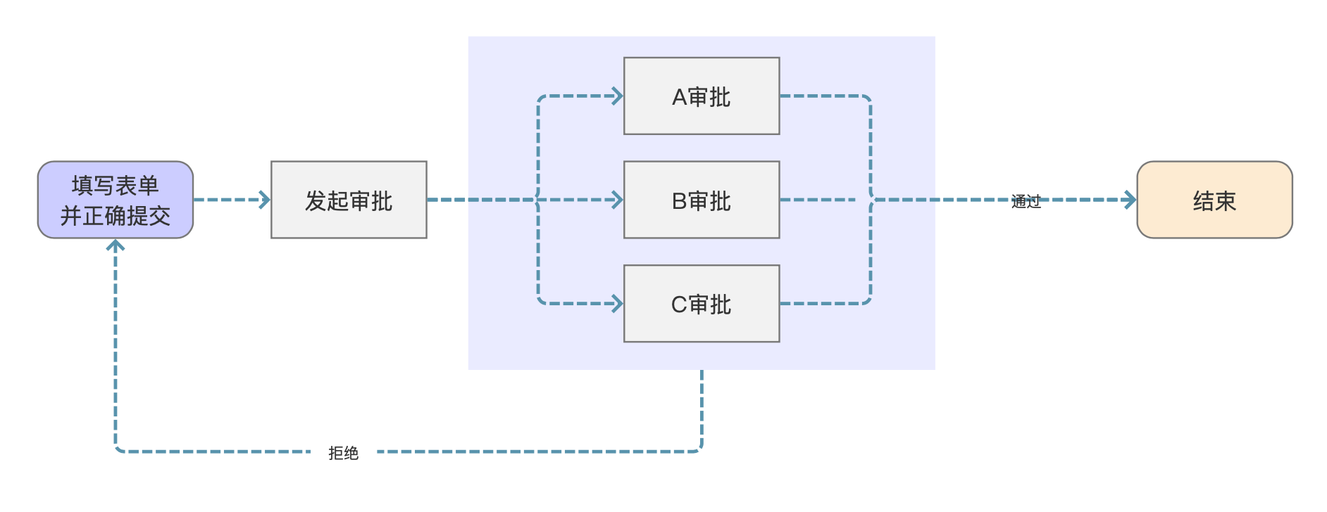 4000总结:教你学会设计oa审批_流程