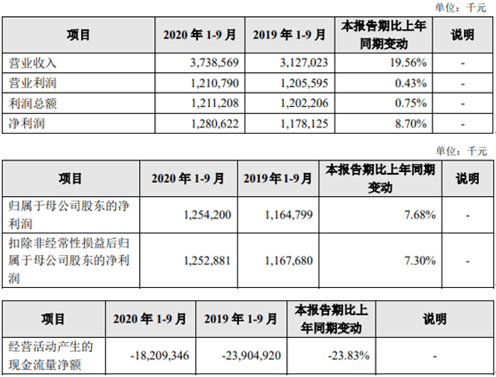 银行|厦门银行前三季度负债增速略超资产 资本充足率下滑