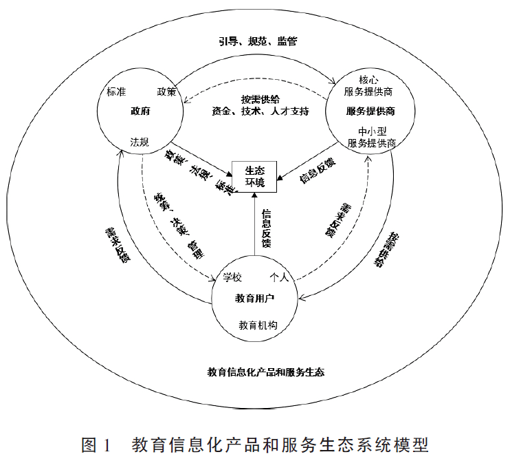 教育信息化产品和服务生态系统构建与发展策略