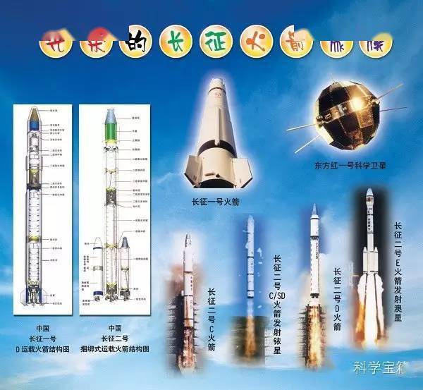 2,和小朋友一起认识各种各样的火箭和航空航天器,讲一讲我国火箭研制