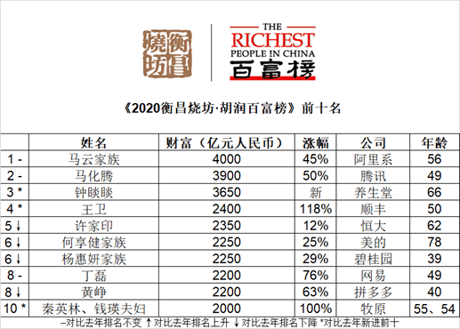 2020年湛江富豪榜出炉啦!首富身价高达310亿元!