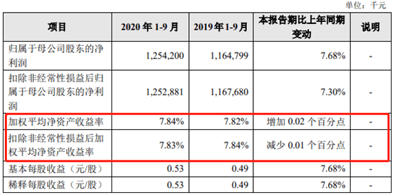 银行|厦门银行前三季度负债增速略超资产 资本充足率下滑