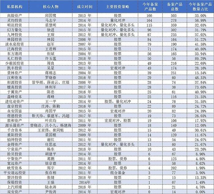 年内|头部私募吸金有多猛？前三甲年内备案产品均逾百只
