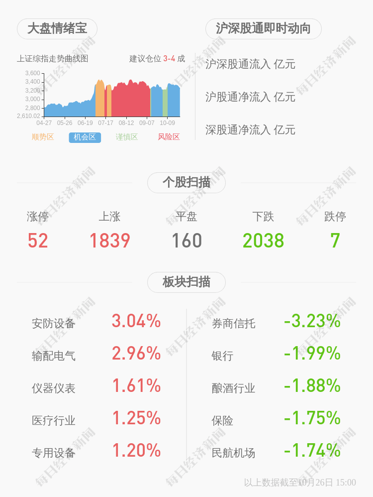 daoda|大东方：2020年前三季度净利润约1.46亿元，同比下降39.86%