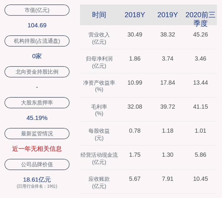 倪张根|梦百合：2020年前三季度净利润约3.46亿元，同比增加32.66%