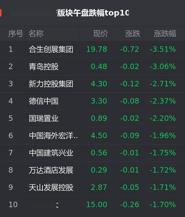 港股10月26日房企股午盘 合生创展集团跌3.51 位居首位