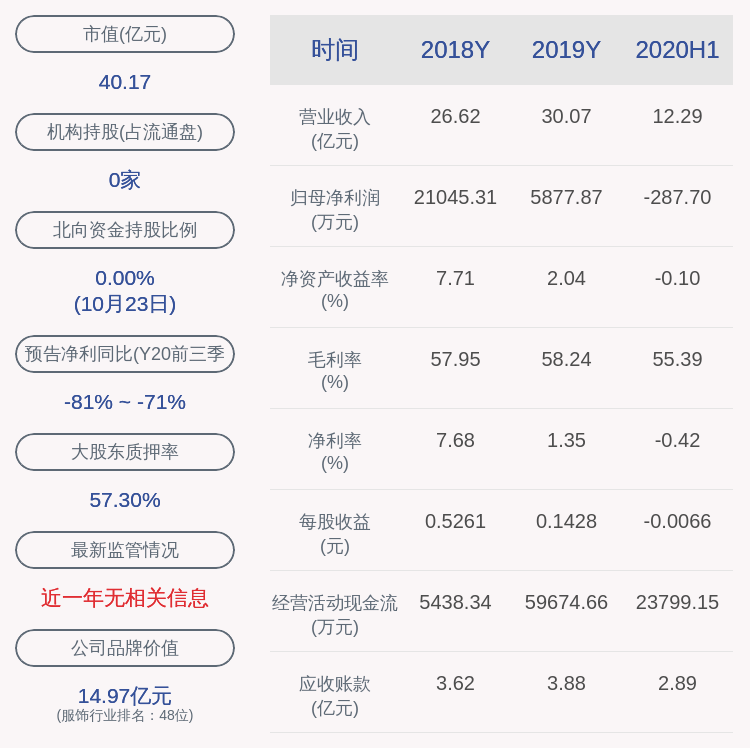 daoda|朗姿股份：实控人申东日质押1840万股，解除质押2106万股