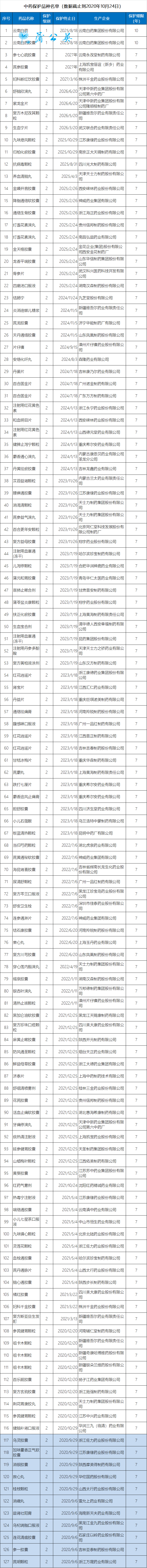 最新！药监局发布116个中药保护品种名单，看看有没有你家品种！
