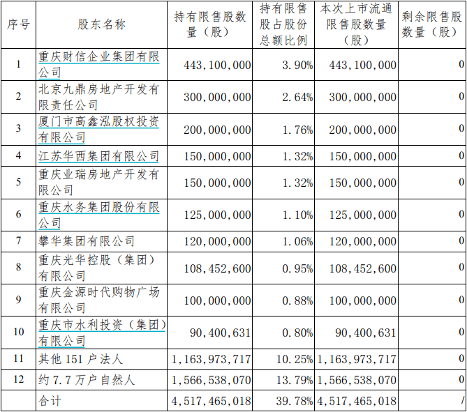 限售股|破发股渝农商行本周解禁市值超200亿，涉7.7万自然人股东