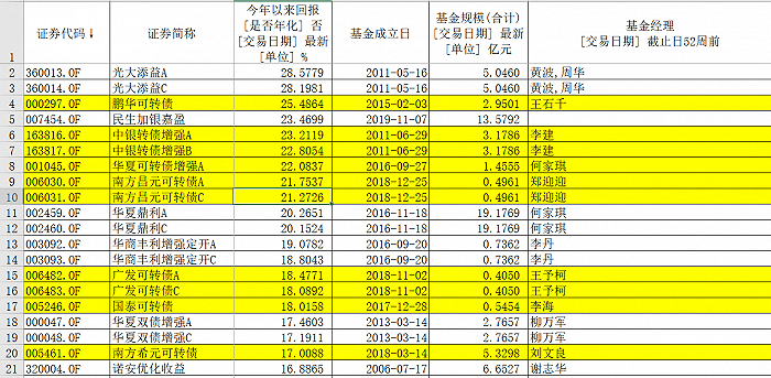 后续投资|TOP20债基排行可转债基金占一半，最高涨了25.5%