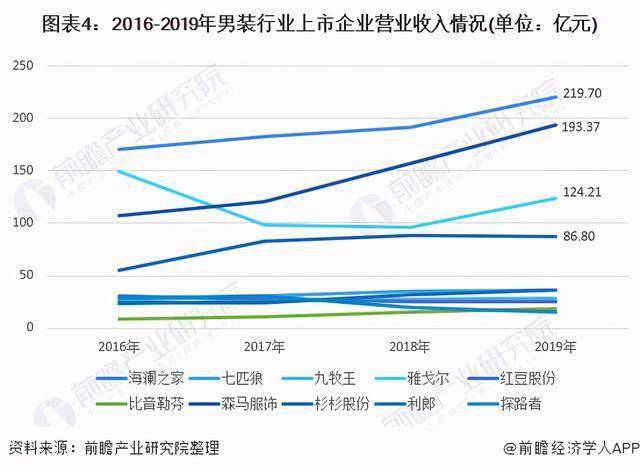 2020年中国男装行业竞争格局和品牌市场份额