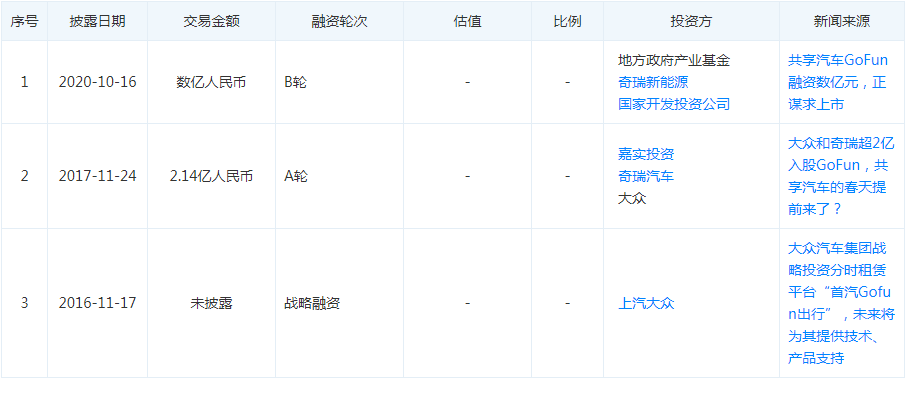 GoFun|GoFun科技B轮融资落定 轻量转型下能否困境突围？