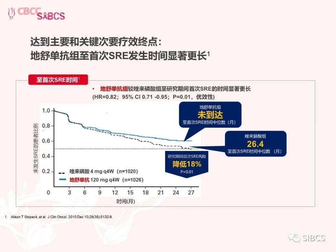 乳腺癌骨转移治疗新希望—地舒单抗