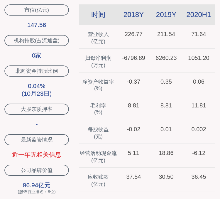 职业装|际华集团：2020年前三季度净利润约2914万元，同比下降33.48%