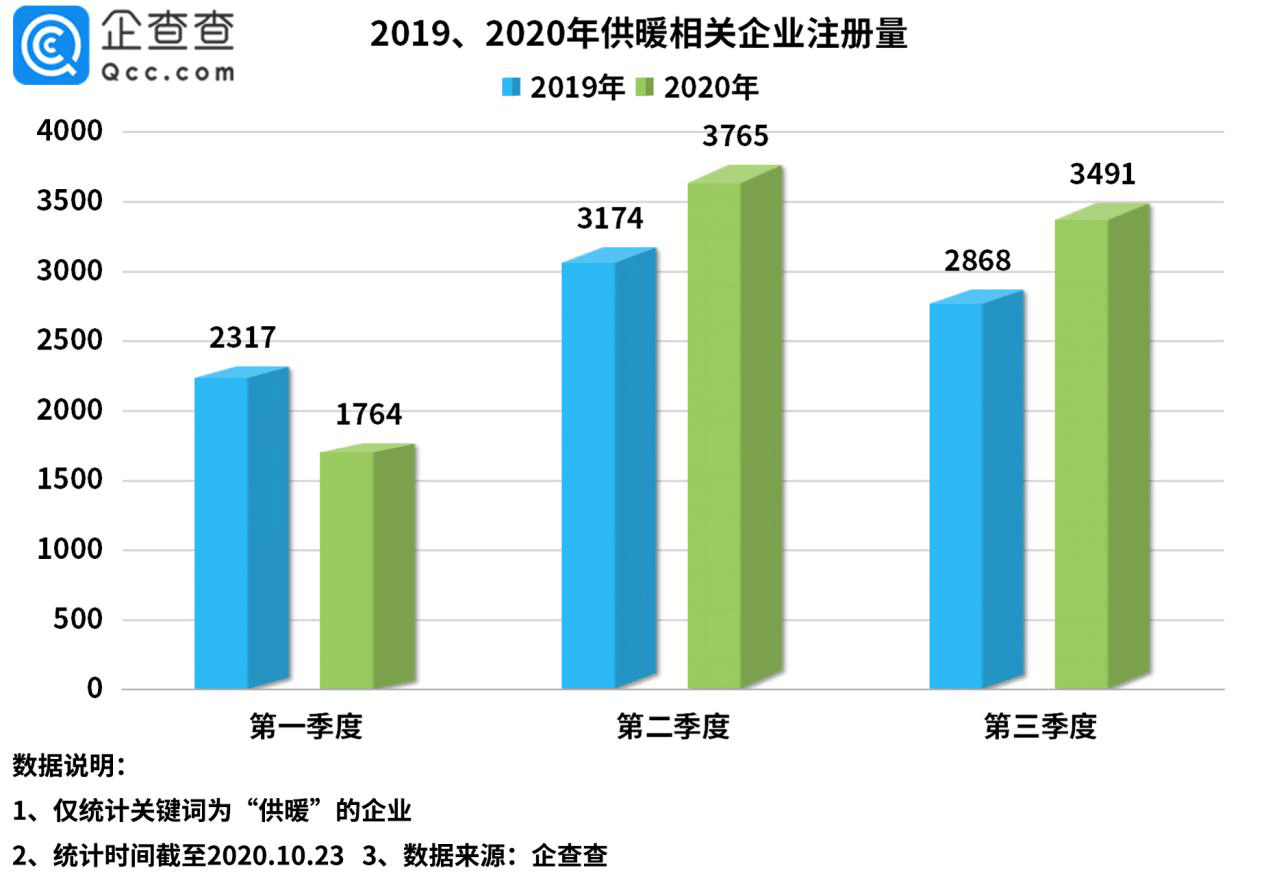 企业|北方供暖季开启：我国有6.2万家相关企业，前三季增9020家