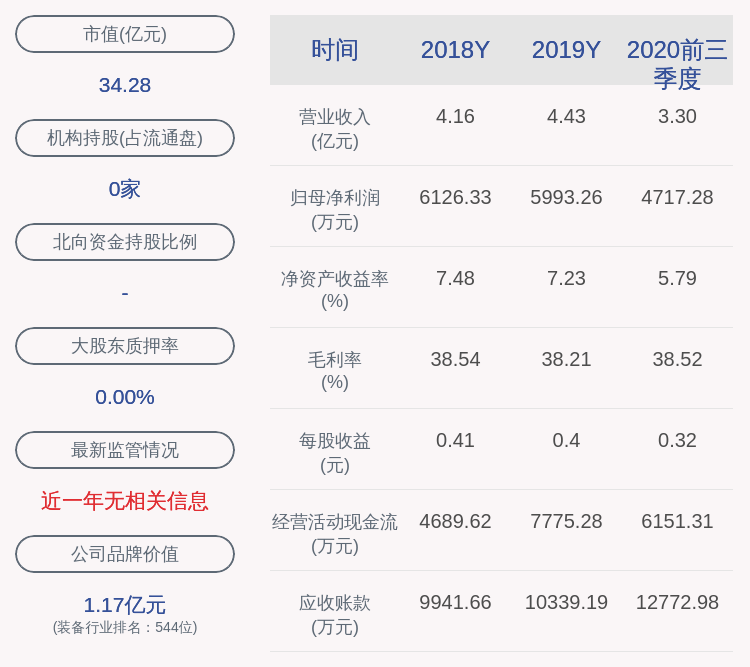 董事长|新宏泰：2020年前三季度净利润约4717万元，同比增加1.24%