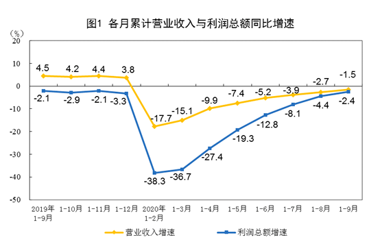 企业|国家统计局：前9月全国规模以上工业企业利润下降2.4%