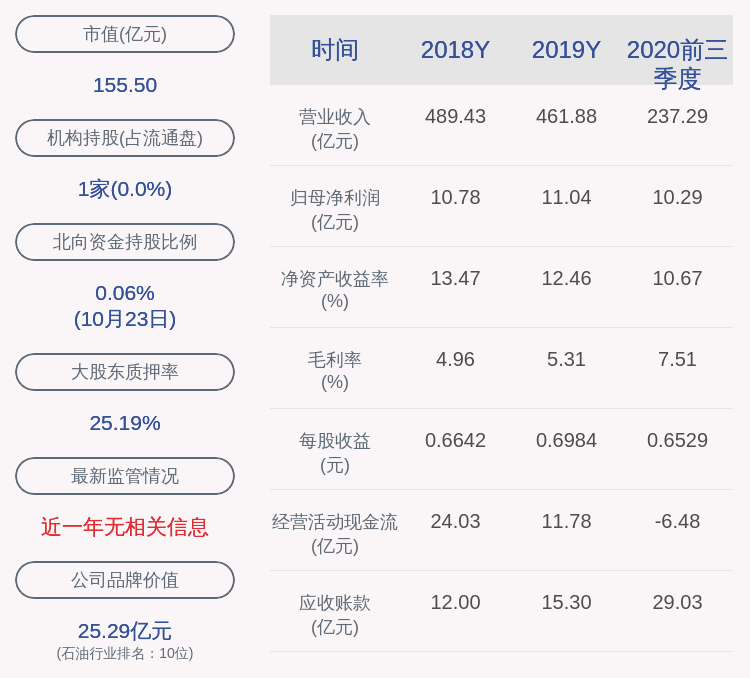 董事长|东华能源：2020年前三季度净利润约10.29亿元，同比增加1.88%
